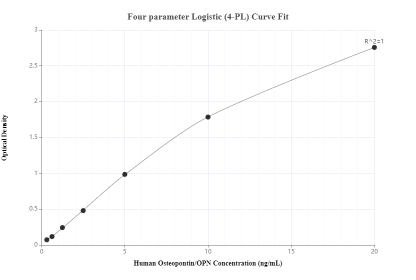 Sandwich ELISA standard curve of MP00375-1